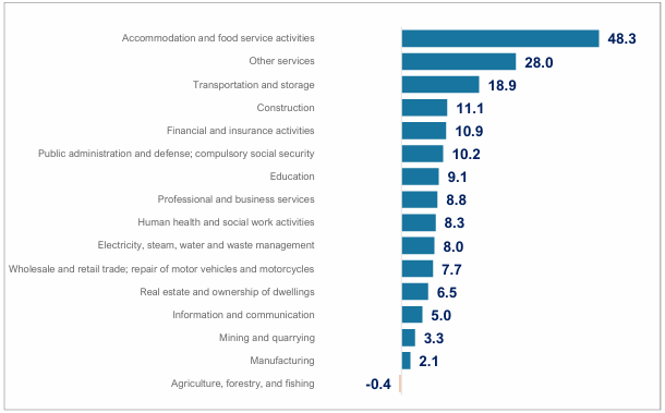 Figure 2. Economic Performance of the City of Iloilo, by Industry