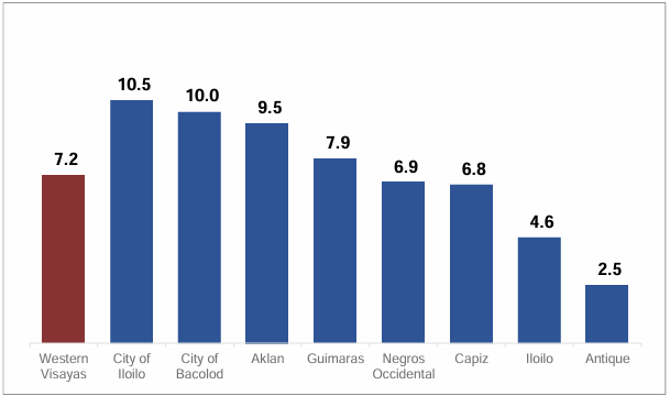 Figure 3. Comparison of Economic Growth in Western Visayas, by Province/HUC 