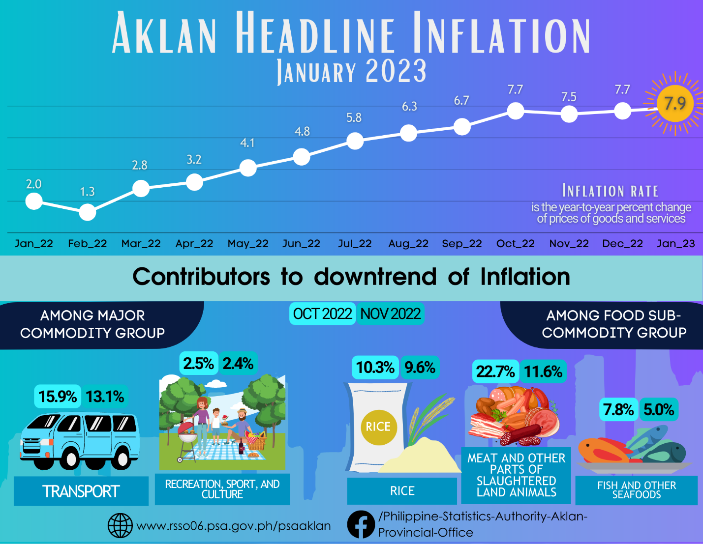 Aklan Headline Inflation 2023