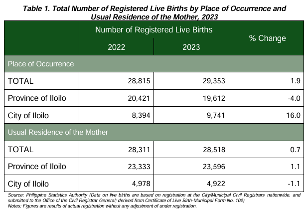 Table 1. Total Number of Registered Live Births by Place of Occurrence and Usual Residence of the Mother, 2023