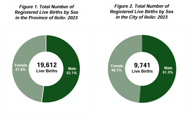 Figure 1-2. Total Number of Registered Live Births by Sex in the Province and City of Iloilo: 2023