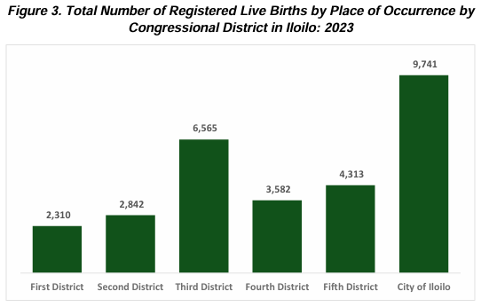 Figure 3. Total Number of Registered Live Births by Place of Occurrence by Congressional District in Iloilo: 2023