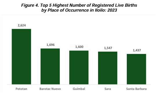 Figure 4. Top 5 Highest Number of Registered Live Births by Place of Occurrence in Iloilo: 2023