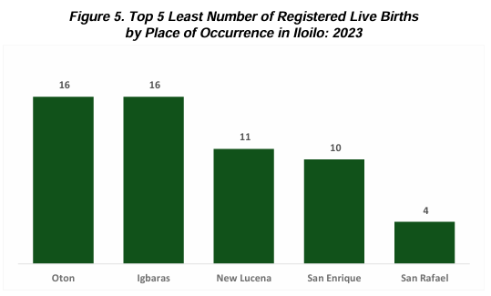 Figure 5. Top 5 Least Number of Registered Live Births  by Place of Occurrence in Iloilo: 2023 