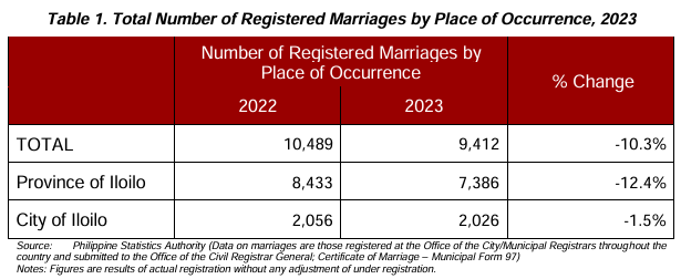 Table 1. Total Number of Registered Marriages by Place of Occurrence, 2023 