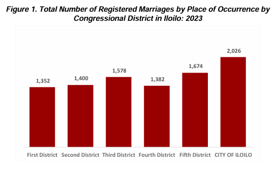 Figure 1. Total Number of Registered Marriages by Place of Occurrence by  Congressional District in Iloilo: 2023 