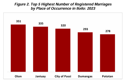 Figure 2. Top 5 Highest Number of Registered Marriages  by Place of Occurrence in Iloilo: 2023 