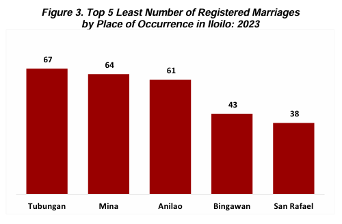 Figure 3. Top 5 Least Number of Registered Marriages  by Place of Occurrence in Iloilo: 2023 