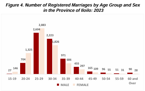 Figure 4. Number of Registered Marriages by Age Group and Sex  in the Province of Iloilo: 2023 