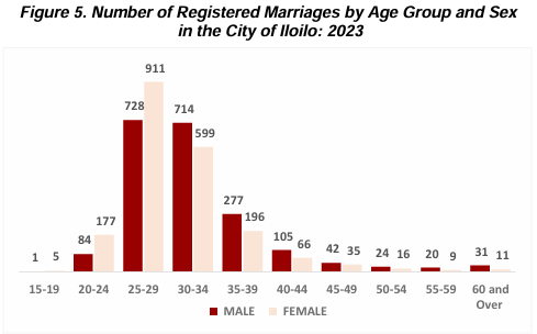 Figure 5. Number of Registered Marriages by Age Group and Sex  in the City of Iloilo: 2023