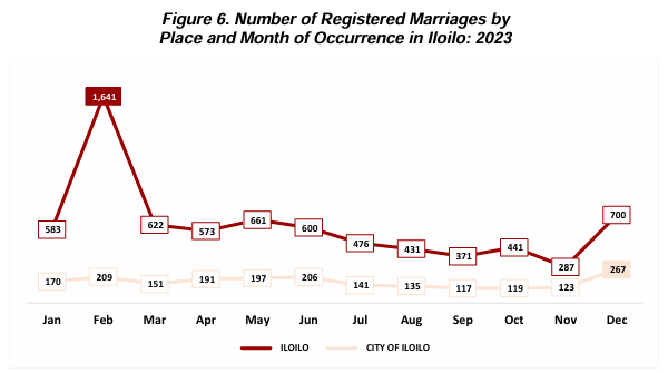 Figure 6. Number of Registered Marriages by  Place and Month of Occurrence in Iloilo: 2023 