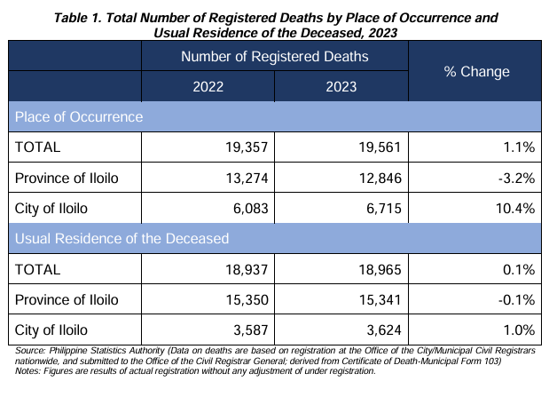 Table 1. Total Number of Registered Deaths by Place of Occurrence and  Usual Residence of the Deceased, 2023 