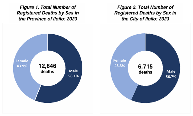 Figure 1-2.Total Number of Registered Deaths by Sex in the Province and City of Iloilo: 2023