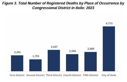 Figure 3. Total Number of Registered Deaths by Place of Occurrence by  Congressional District in Iloilo: 2023