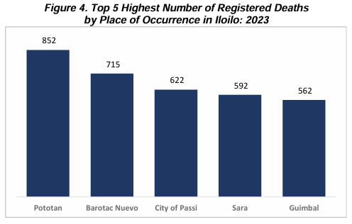 Figure 4. Top 5 Highest Number of Registered Deaths  by Place of Occurrence in Iloilo: 2023 