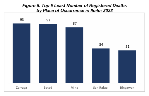 Figure 5. Top 5 Least Number of Registered Deaths  by Place of Occurrence in Iloilo: 2023 