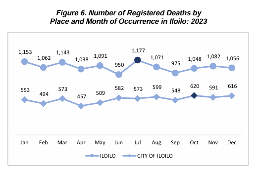 Figure 6. Number of Registered Deaths by Place and Month of Occurrence in Iloilo: 2023 