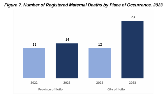 Figure 7. Number of Registered Maternal Deaths by Place of Occurrence, 2023