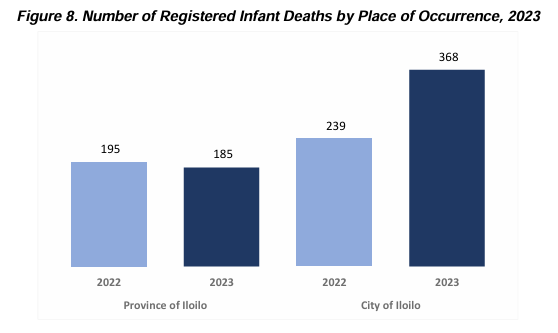 Figure 8. Number of Registered Infant Deaths by Place of Occurrence, 2023