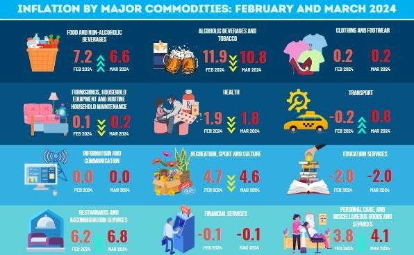 Inflation by major commodoties: february and march 2024