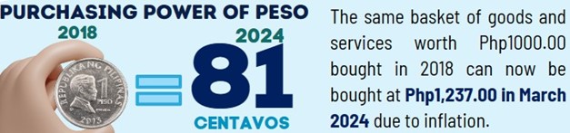 Purchasing Power of Peso