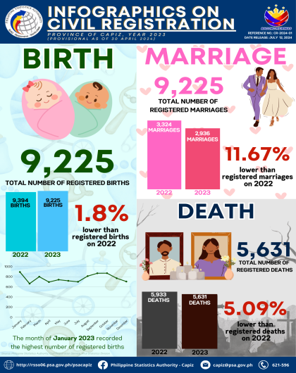 Infographics on Civil Registration