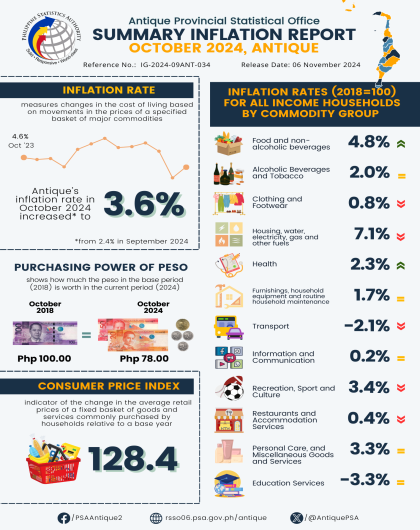 Summary Inflation Report Consumer Price Index (2018=100)  OCTOBER 2024, ANTIQUE