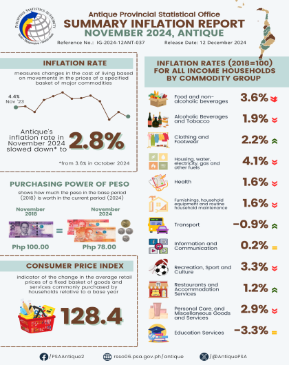 Summary Inflation Report Consumer Price Index (2018=100)  NOVEMBER 2024, ANTIQUE