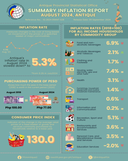 Summary Inflation Report Consumer Price Index (2018=100)  August 2024, Antique