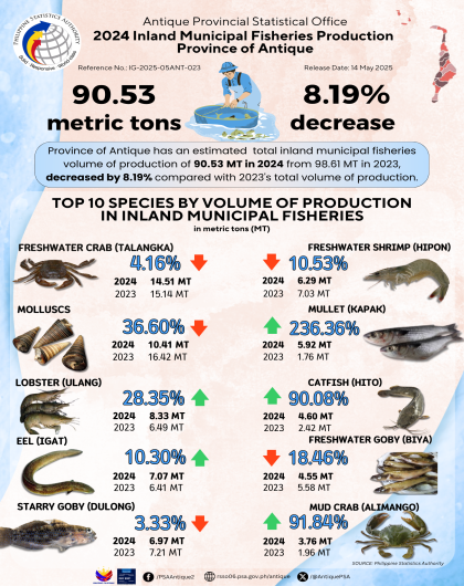 2024 Inland Municipal Fisheries Production Province of Antique