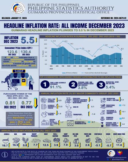 HEADLINE INFLATION RATE: ALL INCOME DECEMBER 2023