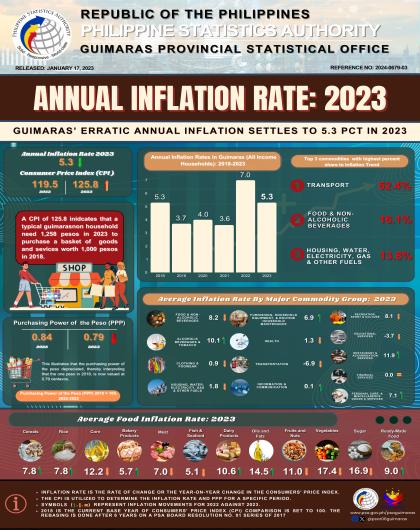 Annual Inflation Rate: 2023