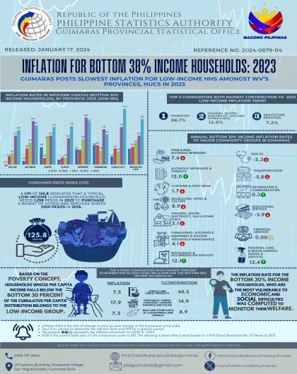 Inflation for Bottom 30% Income Households: 2023