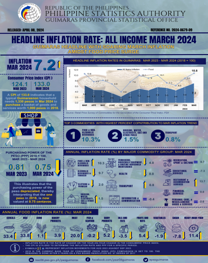 HEADLINE INFLATION RATE: ALL INCOME MARCH 2024