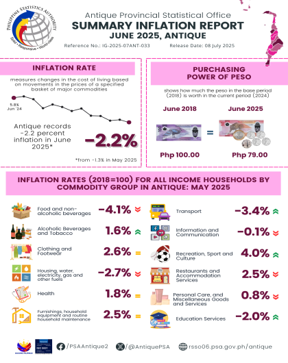 Summary Inflation Report Consumer Price Index (2018=100)  JUNE 2025, ANTIQUE