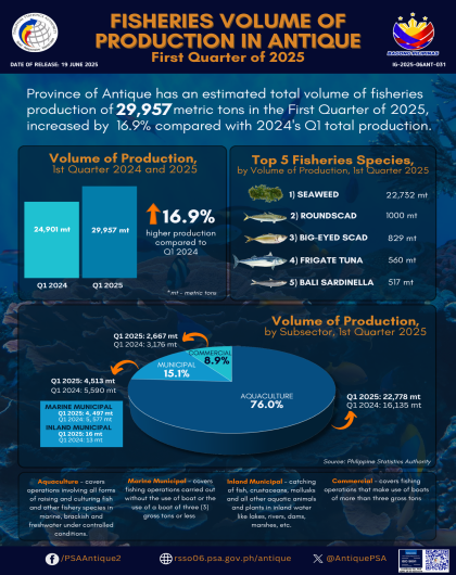 Fisheries Volume of Production in Antique: First Quarter of 2025