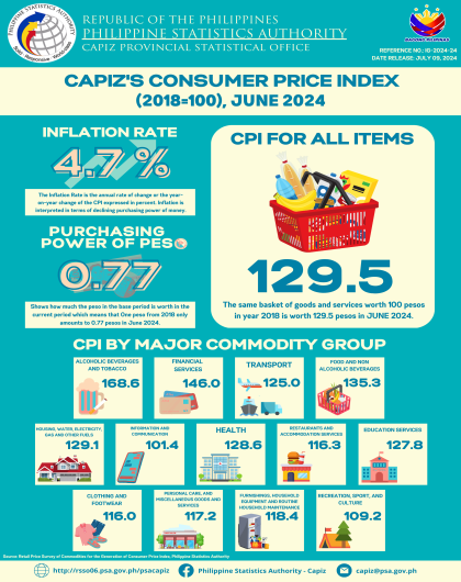 CAPIZ'S CONSUMER PRICE INDEX (2018=100), JUNE 2024