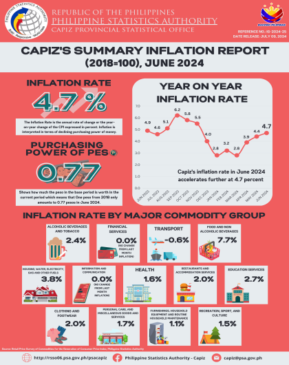 CAPIZ'S SUMMARY INFLATION REPORT (2018=100), JUNE 2024