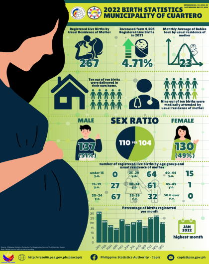 2022 Birth Statistics of the Municipality of Cuartero