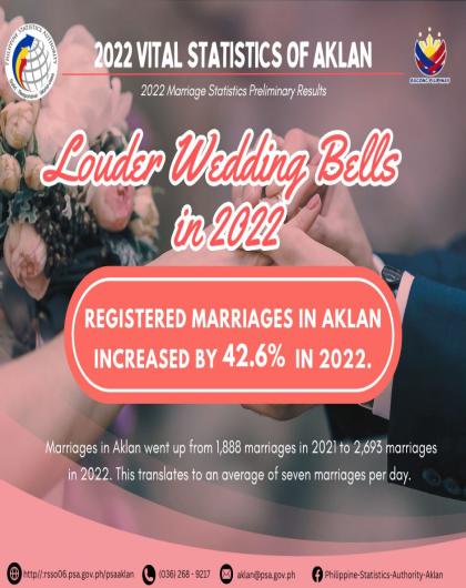 Aklan registerd marriaged increased by 42.6%