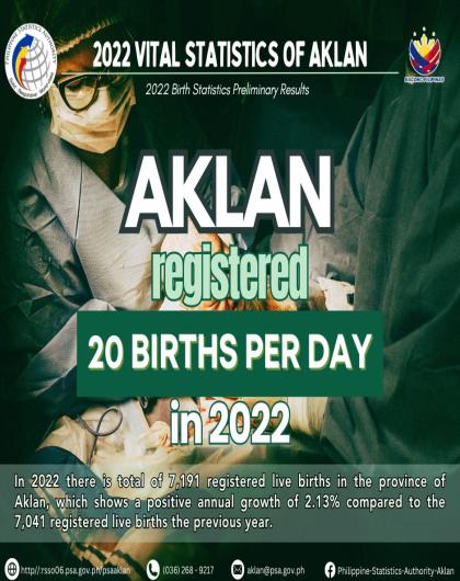 Aklan registered 20 Births per Day