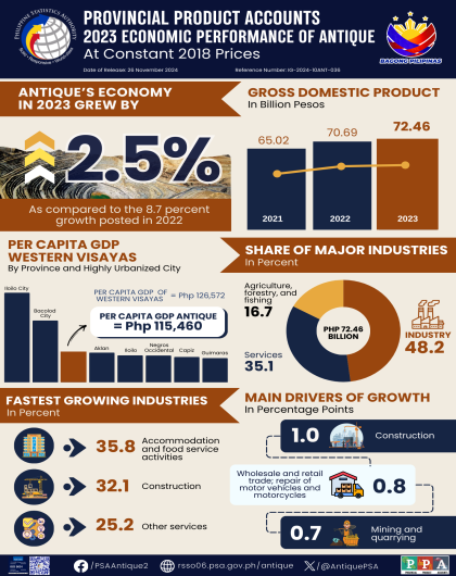 Antique’s Economy Records a 2.5 Percent Increase  in 2023