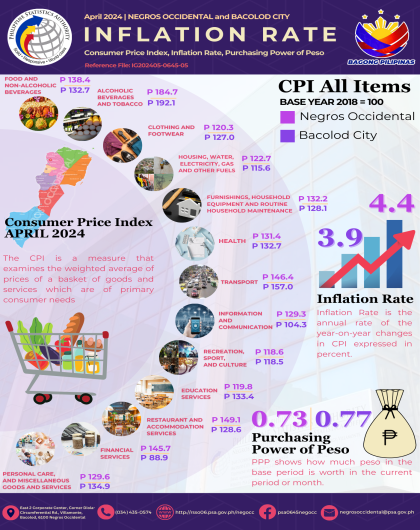 CPI, Inflation Rate, PPP for April 2024