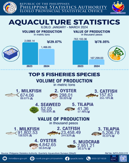 Aquaculture Statistics