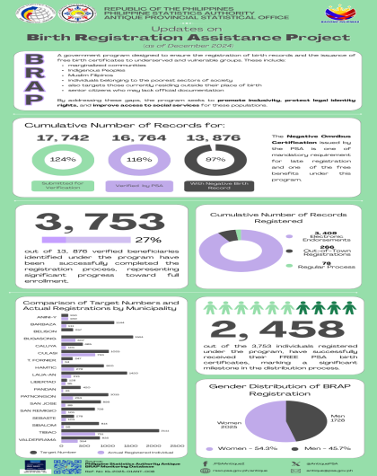 𝗕𝗶𝗿𝘁𝗵 𝗥𝗲𝗴𝗶𝘀𝘁𝗿𝗮𝘁𝗶𝗼𝗻 𝗔𝘀𝘀𝗶𝘀𝘁𝗮𝗻𝗰𝗲 𝗣𝗿𝗼𝗷𝗲𝗰𝘁: 𝗔𝗻𝘁𝗶𝗾𝘂𝗲 𝗨𝗽𝗱𝗮𝘁𝗲𝘀 𝗮𝘀 𝗼𝗳 𝗗𝗲𝗰𝗲𝗺𝗯𝗲𝗿 𝟮𝟬𝟮𝟰