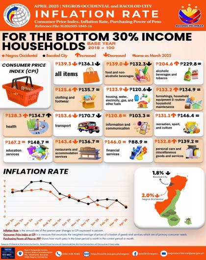 CPI - BOTTOM 30% INCOME HOUSEHOLDS