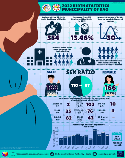 2022 BIRTH STATISTICS  MUNICIPALITY OF DAO