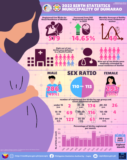 2022 BIRTH STATISTICS MUNICIPALITY OF DUMARAO