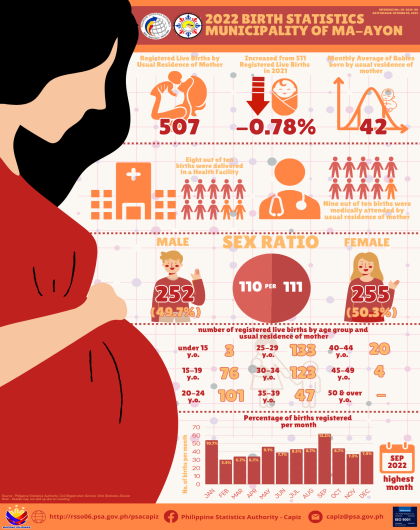 2022 Birth Statistics of the Municipality of Ma-ayon