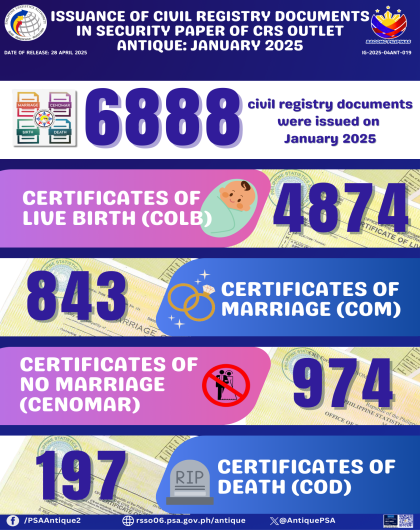 Issuance of Civil Registry Documents in Security Paper of CRS Outlet Antique: January 2025